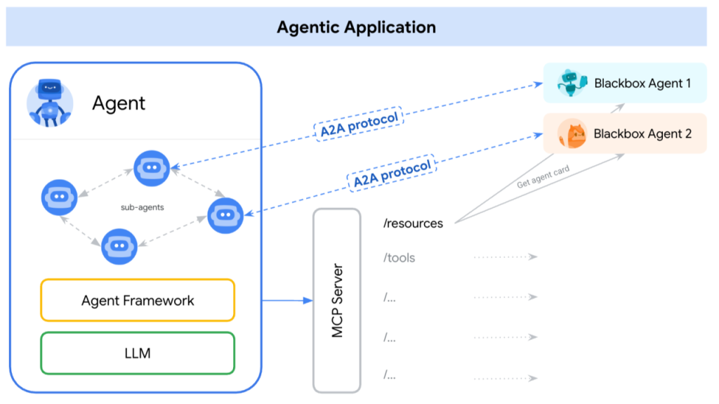 Giao thức AI Agent